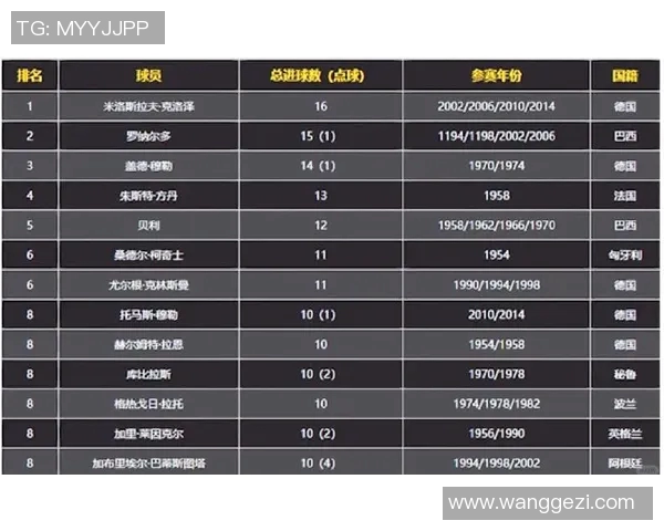 世界杯历史最佳射手排行榜及进球数据 世界杯历史最佳射手排行榜及进球数据